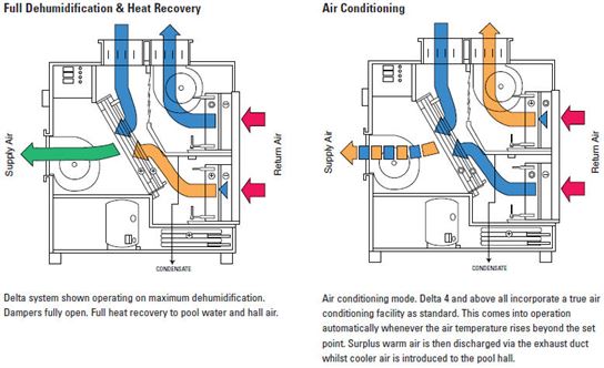 Air Handling Unit Calorex Pool Heater Pro-Pac Commercial Pool Heat